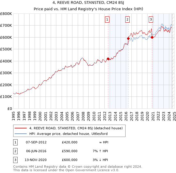 4, REEVE ROAD, STANSTED, CM24 8SJ: Price paid vs HM Land Registry's House Price Index