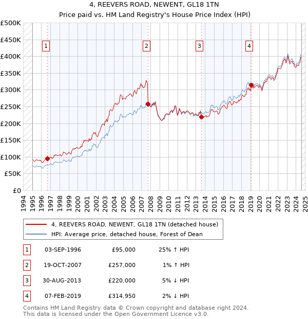 4, REEVERS ROAD, NEWENT, GL18 1TN: Price paid vs HM Land Registry's House Price Index