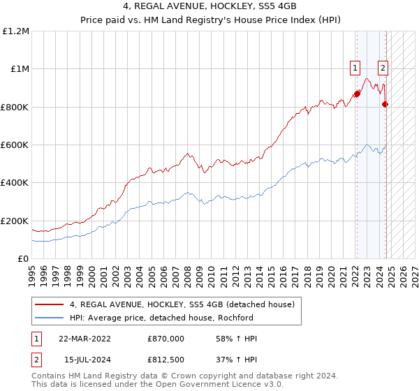 4, REGAL AVENUE, HOCKLEY, SS5 4GB: Price paid vs HM Land Registry's House Price Index