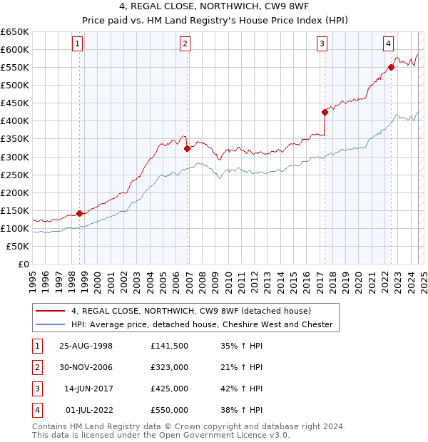 4, REGAL CLOSE, NORTHWICH, CW9 8WF: Price paid vs HM Land Registry's House Price Index