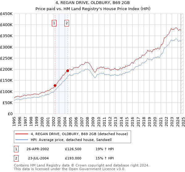 4, REGAN DRIVE, OLDBURY, B69 2GB: Price paid vs HM Land Registry's House Price Index