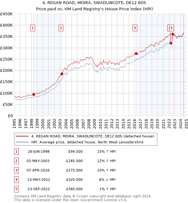 4, REGAN ROAD, MOIRA, SWADLINCOTE, DE12 6DS: Price paid vs HM Land Registry's House Price Index