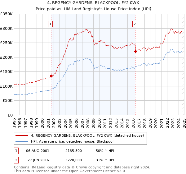 4, REGENCY GARDENS, BLACKPOOL, FY2 0WX: Price paid vs HM Land Registry's House Price Index