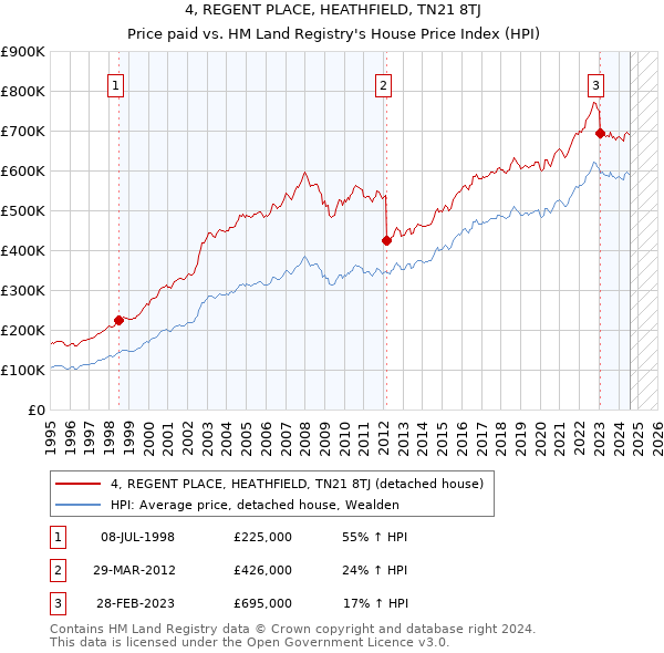 4, REGENT PLACE, HEATHFIELD, TN21 8TJ: Price paid vs HM Land Registry's House Price Index