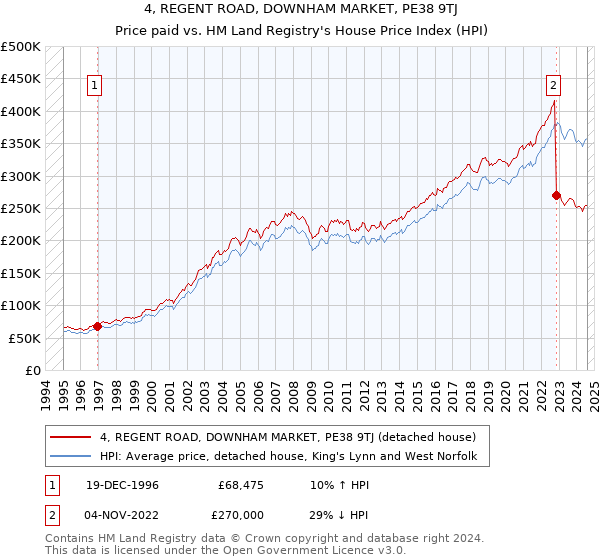 4, REGENT ROAD, DOWNHAM MARKET, PE38 9TJ: Price paid vs HM Land Registry's House Price Index