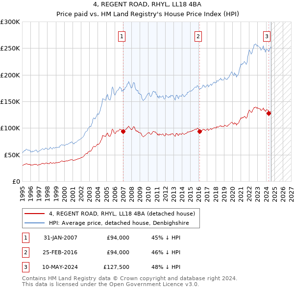 4, REGENT ROAD, RHYL, LL18 4BA: Price paid vs HM Land Registry's House Price Index