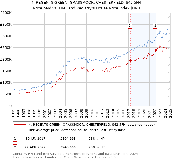 4, REGENTS GREEN, GRASSMOOR, CHESTERFIELD, S42 5FH: Price paid vs HM Land Registry's House Price Index