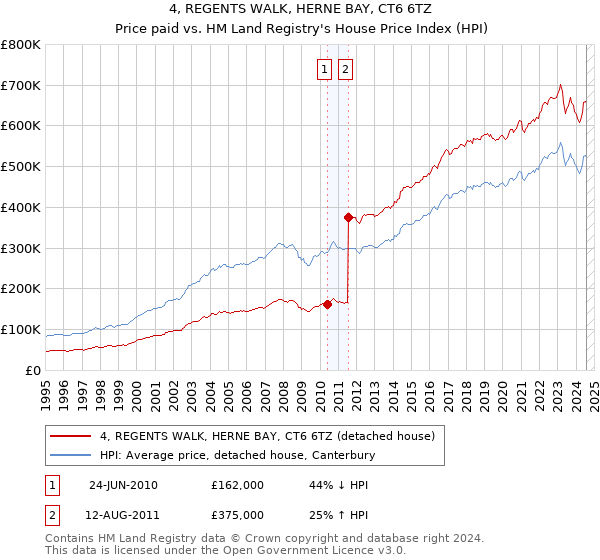 4, REGENTS WALK, HERNE BAY, CT6 6TZ: Price paid vs HM Land Registry's House Price Index