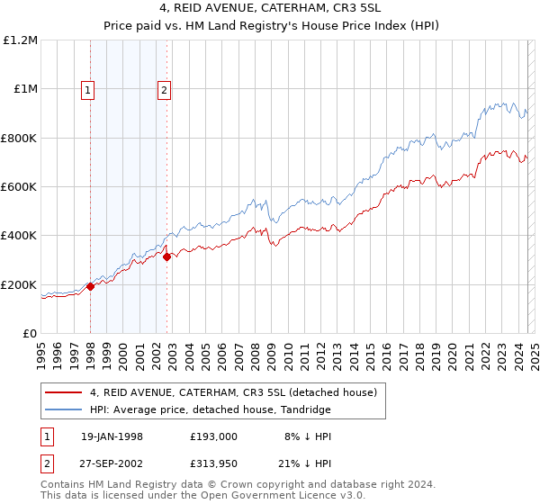 4, REID AVENUE, CATERHAM, CR3 5SL: Price paid vs HM Land Registry's House Price Index