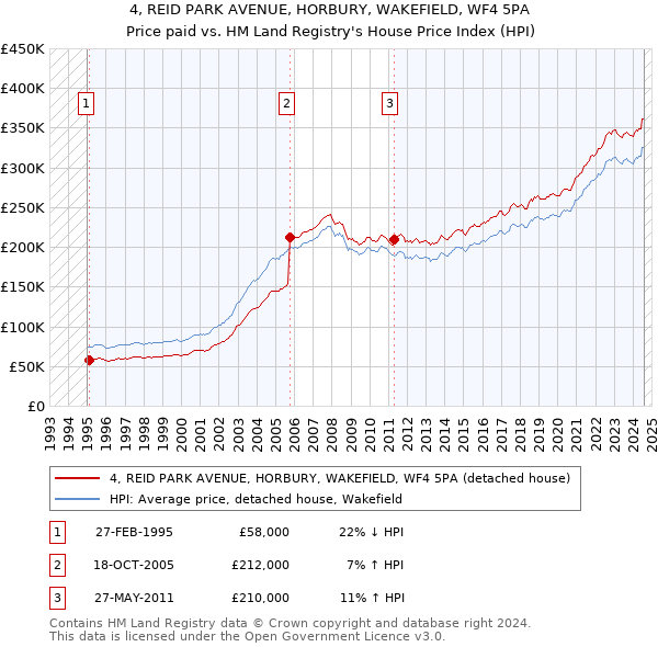 4, REID PARK AVENUE, HORBURY, WAKEFIELD, WF4 5PA: Price paid vs HM Land Registry's House Price Index