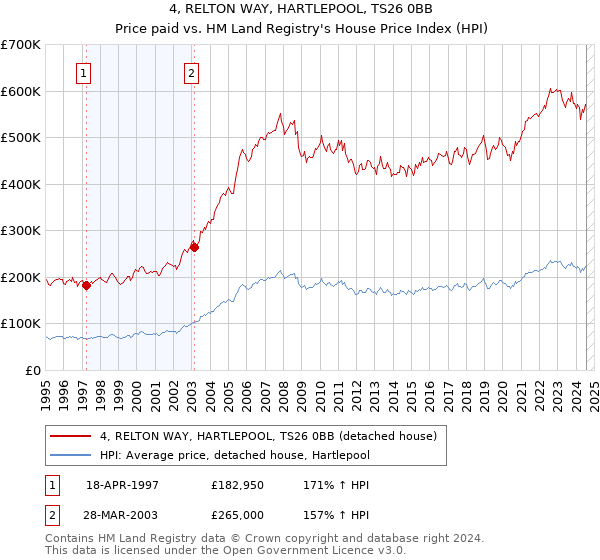 4, RELTON WAY, HARTLEPOOL, TS26 0BB: Price paid vs HM Land Registry's House Price Index