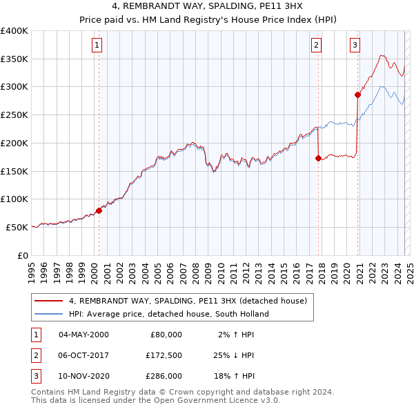 4, REMBRANDT WAY, SPALDING, PE11 3HX: Price paid vs HM Land Registry's House Price Index