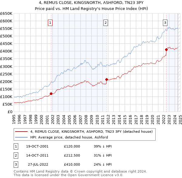 4, REMUS CLOSE, KINGSNORTH, ASHFORD, TN23 3PY: Price paid vs HM Land Registry's House Price Index