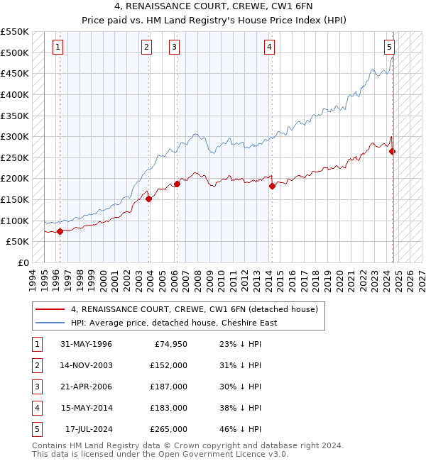 4, RENAISSANCE COURT, CREWE, CW1 6FN: Price paid vs HM Land Registry's House Price Index