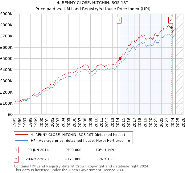 4, RENNY CLOSE, HITCHIN, SG5 1ST: Price paid vs HM Land Registry's House Price Index