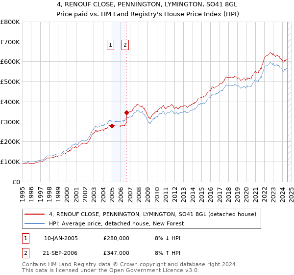 4, RENOUF CLOSE, PENNINGTON, LYMINGTON, SO41 8GL: Price paid vs HM Land Registry's House Price Index