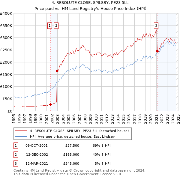 4, RESOLUTE CLOSE, SPILSBY, PE23 5LL: Price paid vs HM Land Registry's House Price Index