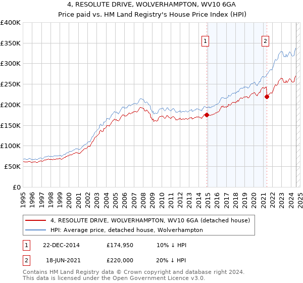 4, RESOLUTE DRIVE, WOLVERHAMPTON, WV10 6GA: Price paid vs HM Land Registry's House Price Index