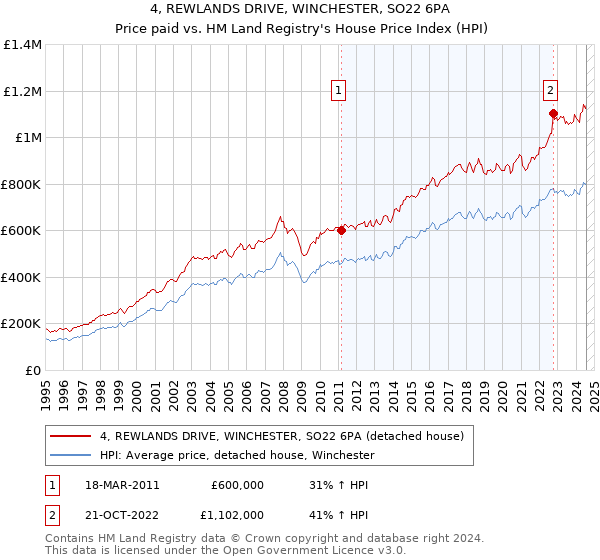 4, REWLANDS DRIVE, WINCHESTER, SO22 6PA: Price paid vs HM Land Registry's House Price Index