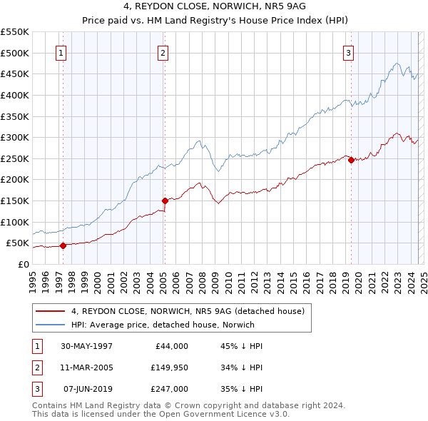 4, REYDON CLOSE, NORWICH, NR5 9AG: Price paid vs HM Land Registry's House Price Index