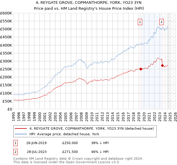 4, REYGATE GROVE, COPMANTHORPE, YORK, YO23 3YN: Price paid vs HM Land Registry's House Price Index