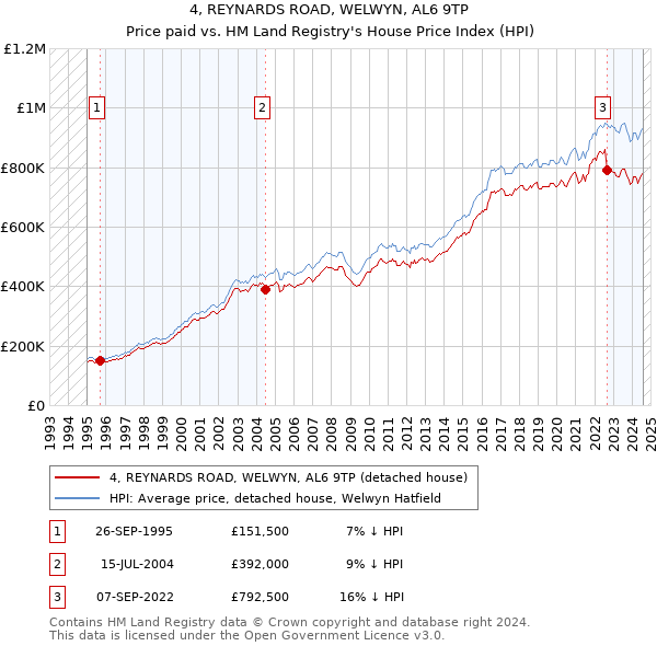 4, REYNARDS ROAD, WELWYN, AL6 9TP: Price paid vs HM Land Registry's House Price Index