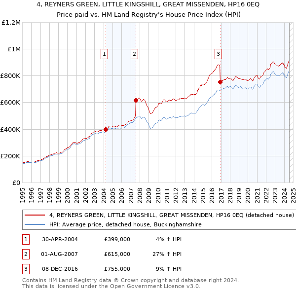 4, REYNERS GREEN, LITTLE KINGSHILL, GREAT MISSENDEN, HP16 0EQ: Price paid vs HM Land Registry's House Price Index