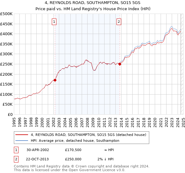 4, REYNOLDS ROAD, SOUTHAMPTON, SO15 5GS: Price paid vs HM Land Registry's House Price Index