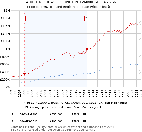 4, RHEE MEADOWS, BARRINGTON, CAMBRIDGE, CB22 7GA: Price paid vs HM Land Registry's House Price Index