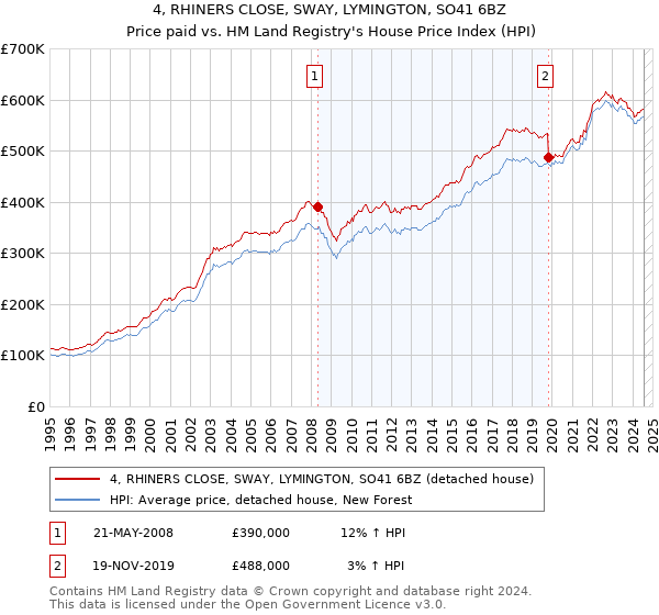 4, RHINERS CLOSE, SWAY, LYMINGTON, SO41 6BZ: Price paid vs HM Land Registry's House Price Index