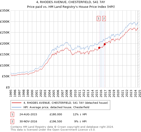 4, RHODES AVENUE, CHESTERFIELD, S41 7AY: Price paid vs HM Land Registry's House Price Index