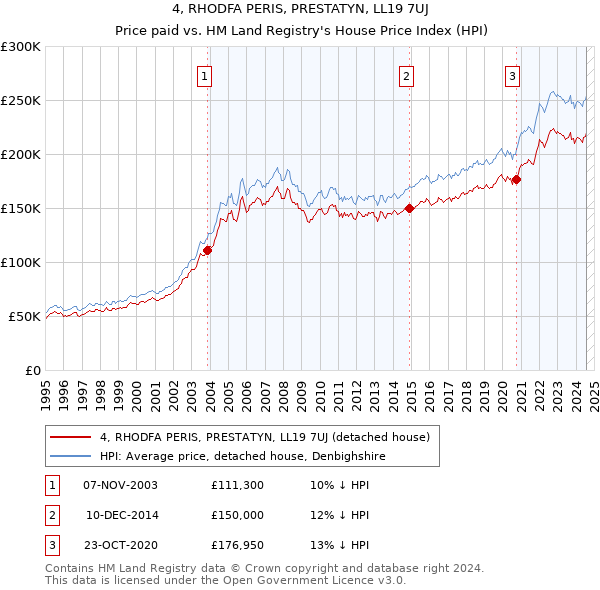 4, RHODFA PERIS, PRESTATYN, LL19 7UJ: Price paid vs HM Land Registry's House Price Index