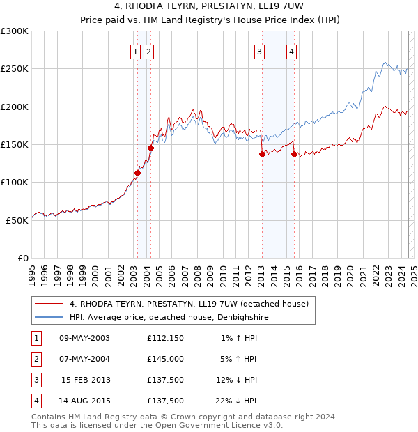 4, RHODFA TEYRN, PRESTATYN, LL19 7UW: Price paid vs HM Land Registry's House Price Index