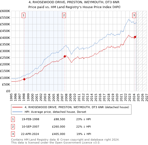 4, RHOSEWOOD DRIVE, PRESTON, WEYMOUTH, DT3 6NR: Price paid vs HM Land Registry's House Price Index