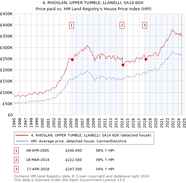 4, RHOSLAN, UPPER TUMBLE, LLANELLI, SA14 6DX: Price paid vs HM Land Registry's House Price Index