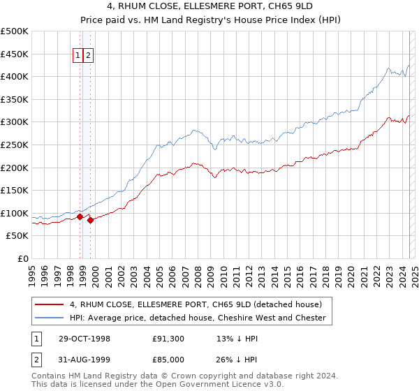 4, RHUM CLOSE, ELLESMERE PORT, CH65 9LD: Price paid vs HM Land Registry's House Price Index