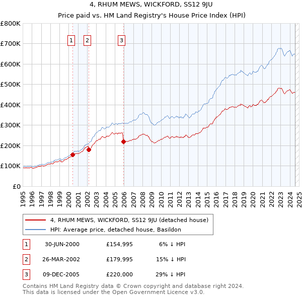 4, RHUM MEWS, WICKFORD, SS12 9JU: Price paid vs HM Land Registry's House Price Index