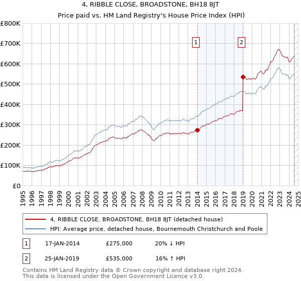 4, RIBBLE CLOSE, BROADSTONE, BH18 8JT: Price paid vs HM Land Registry's House Price Index