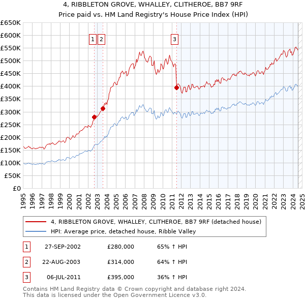 4, RIBBLETON GROVE, WHALLEY, CLITHEROE, BB7 9RF: Price paid vs HM Land Registry's House Price Index