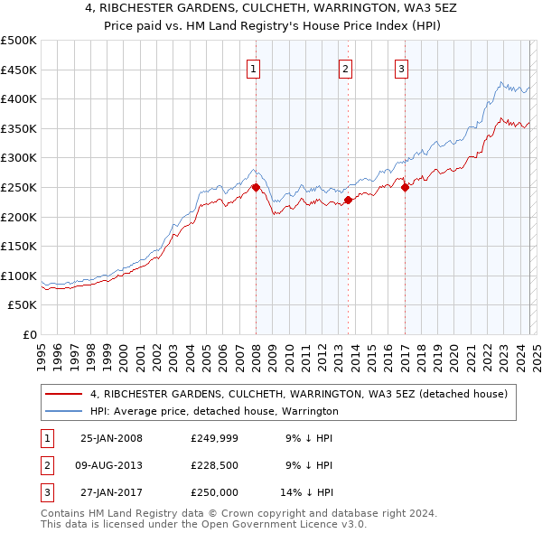 4, RIBCHESTER GARDENS, CULCHETH, WARRINGTON, WA3 5EZ: Price paid vs HM Land Registry's House Price Index