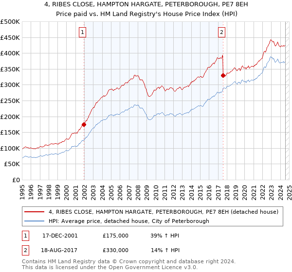 4, RIBES CLOSE, HAMPTON HARGATE, PETERBOROUGH, PE7 8EH: Price paid vs HM Land Registry's House Price Index