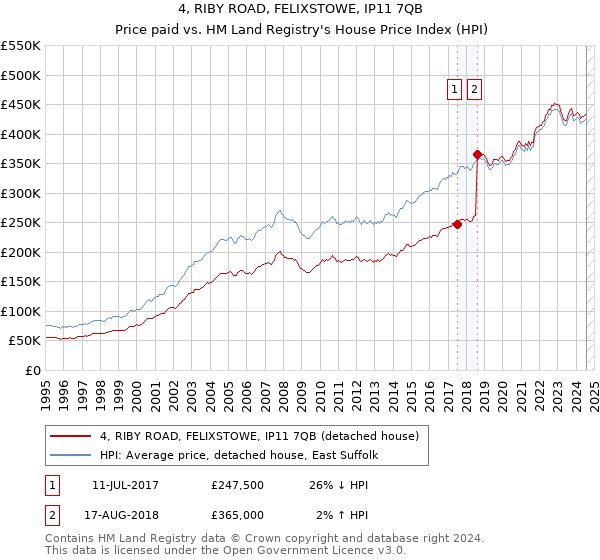 4, RIBY ROAD, FELIXSTOWE, IP11 7QB: Price paid vs HM Land Registry's House Price Index