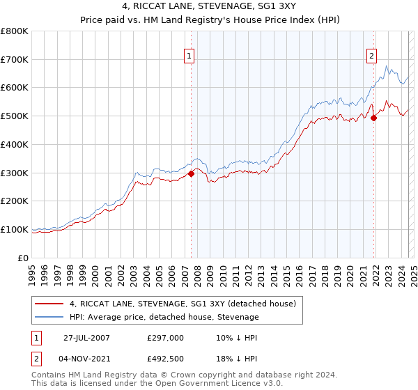 4, RICCAT LANE, STEVENAGE, SG1 3XY: Price paid vs HM Land Registry's House Price Index