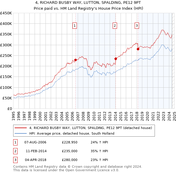 4, RICHARD BUSBY WAY, LUTTON, SPALDING, PE12 9PT: Price paid vs HM Land Registry's House Price Index