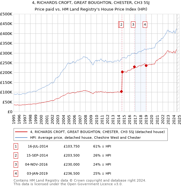 4, RICHARDS CROFT, GREAT BOUGHTON, CHESTER, CH3 5SJ: Price paid vs HM Land Registry's House Price Index