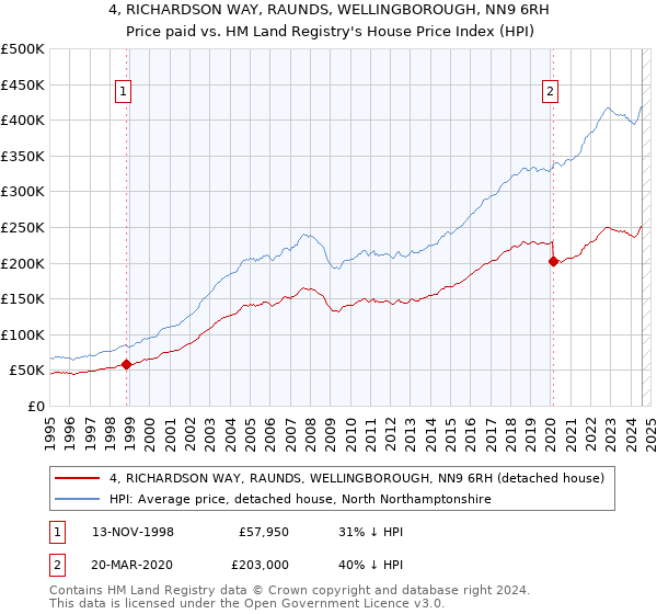 4, RICHARDSON WAY, RAUNDS, WELLINGBOROUGH, NN9 6RH: Price paid vs HM Land Registry's House Price Index