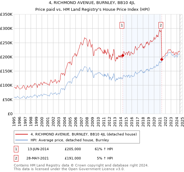 4, RICHMOND AVENUE, BURNLEY, BB10 4JL: Price paid vs HM Land Registry's House Price Index