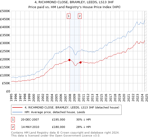 4, RICHMOND CLOSE, BRAMLEY, LEEDS, LS13 3HF: Price paid vs HM Land Registry's House Price Index