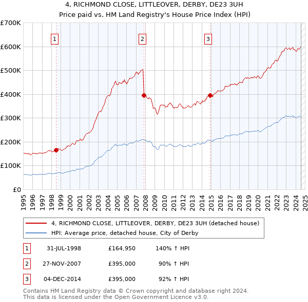 4, RICHMOND CLOSE, LITTLEOVER, DERBY, DE23 3UH: Price paid vs HM Land Registry's House Price Index