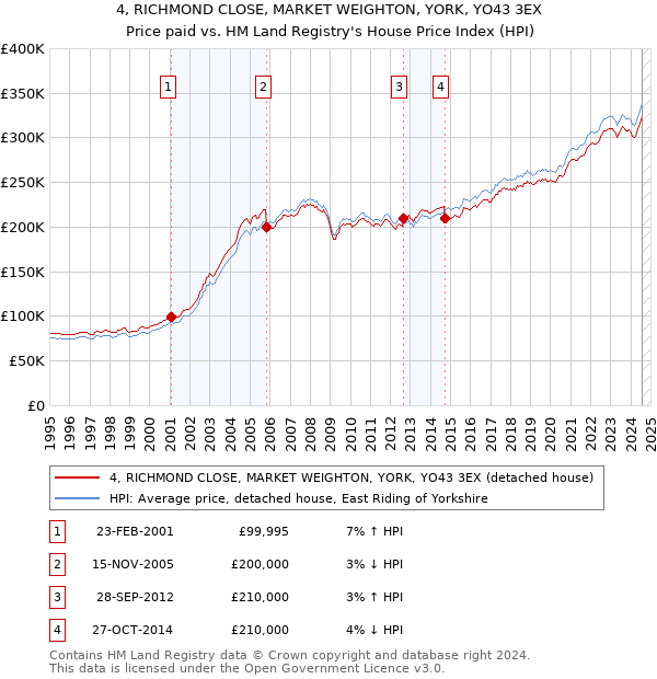 4, RICHMOND CLOSE, MARKET WEIGHTON, YORK, YO43 3EX: Price paid vs HM Land Registry's House Price Index